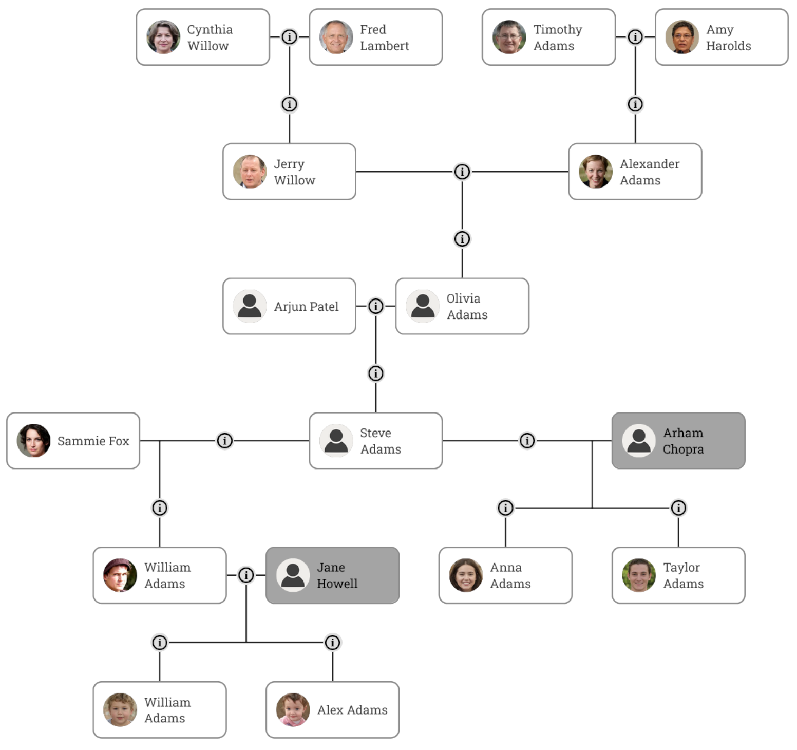 Section of a family tree